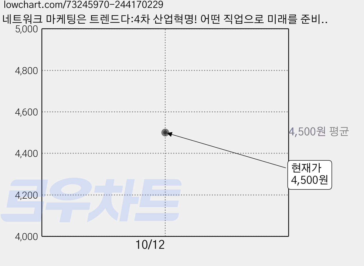 네트워크 마케팅은 트렌드다:4차 산업혁명! 어떤 직업으로 미래를 준비할 것인가?, 에스북, 백금기 저 가격 변동 차트, 현재가 4,500원