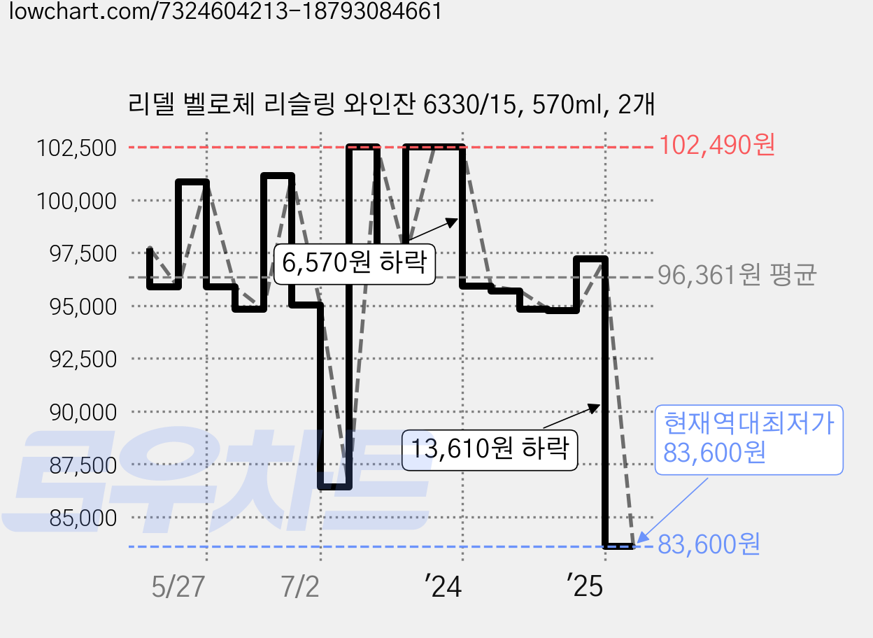 리델 벨로체 리슬링 와인잔 6330/15, 570ml, 2개 가격 변동 차트, 현재가 83,600원, 역대최저가