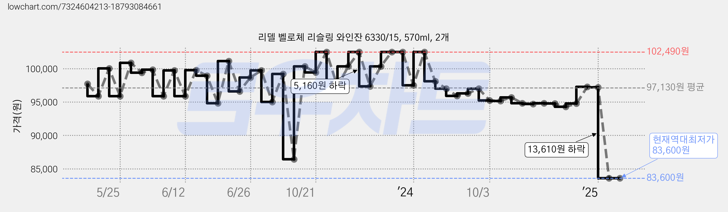 리델 벨로체 리슬링 와인잔 6330/15, 570ml, 2개 가격 변동 차트, 현재가 83,600원, 역대최저가