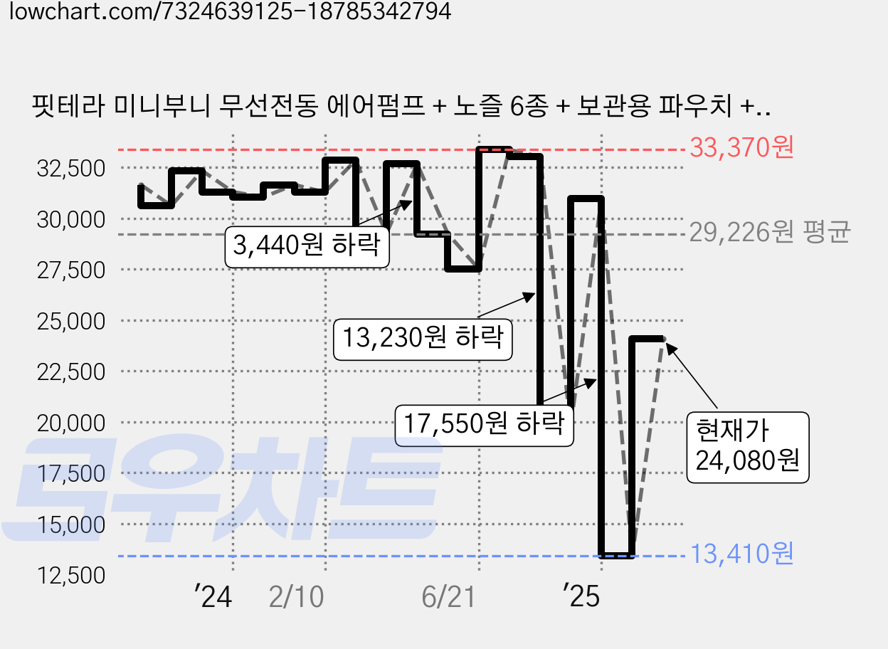 핏테라 미니부니 무선전동 에어펌프 + 노즐 6종 + 보관용 파우치 + 스트랩 세트, 카키, 1세트 가격 변동 차트, 현재가 24,080원, 관측 최저가 12,670원