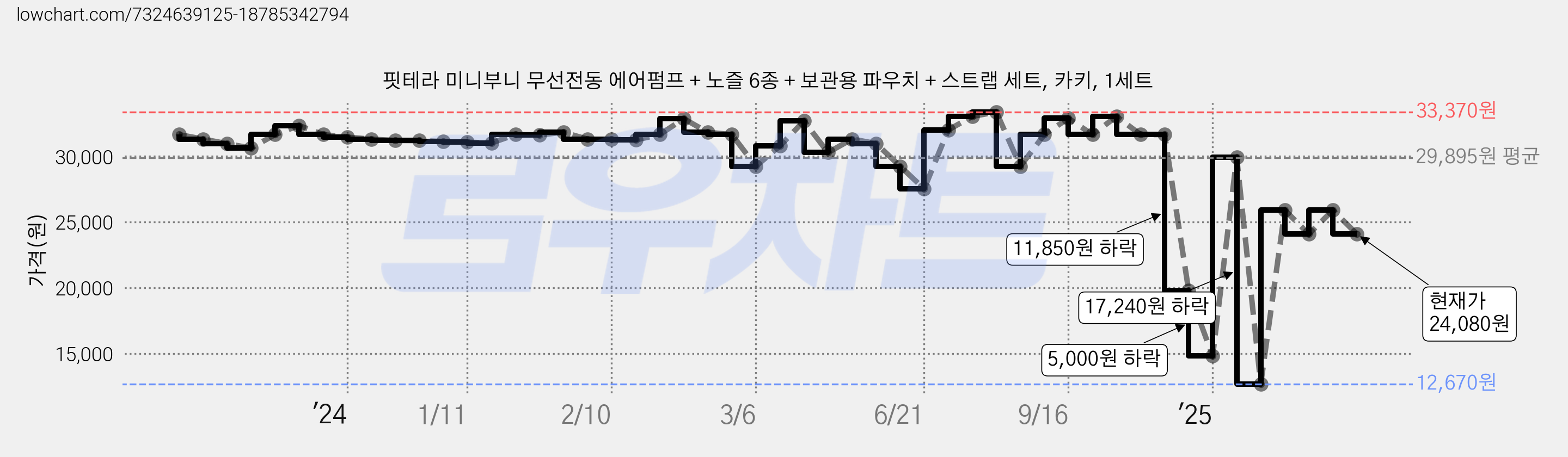 핏테라 미니부니 무선전동 에어펌프 + 노즐 6종 + 보관용 파우치 + 스트랩 세트, 카키, 1세트 가격 변동 차트, 현재가 24,080원, 관측 최저가 12,670원
