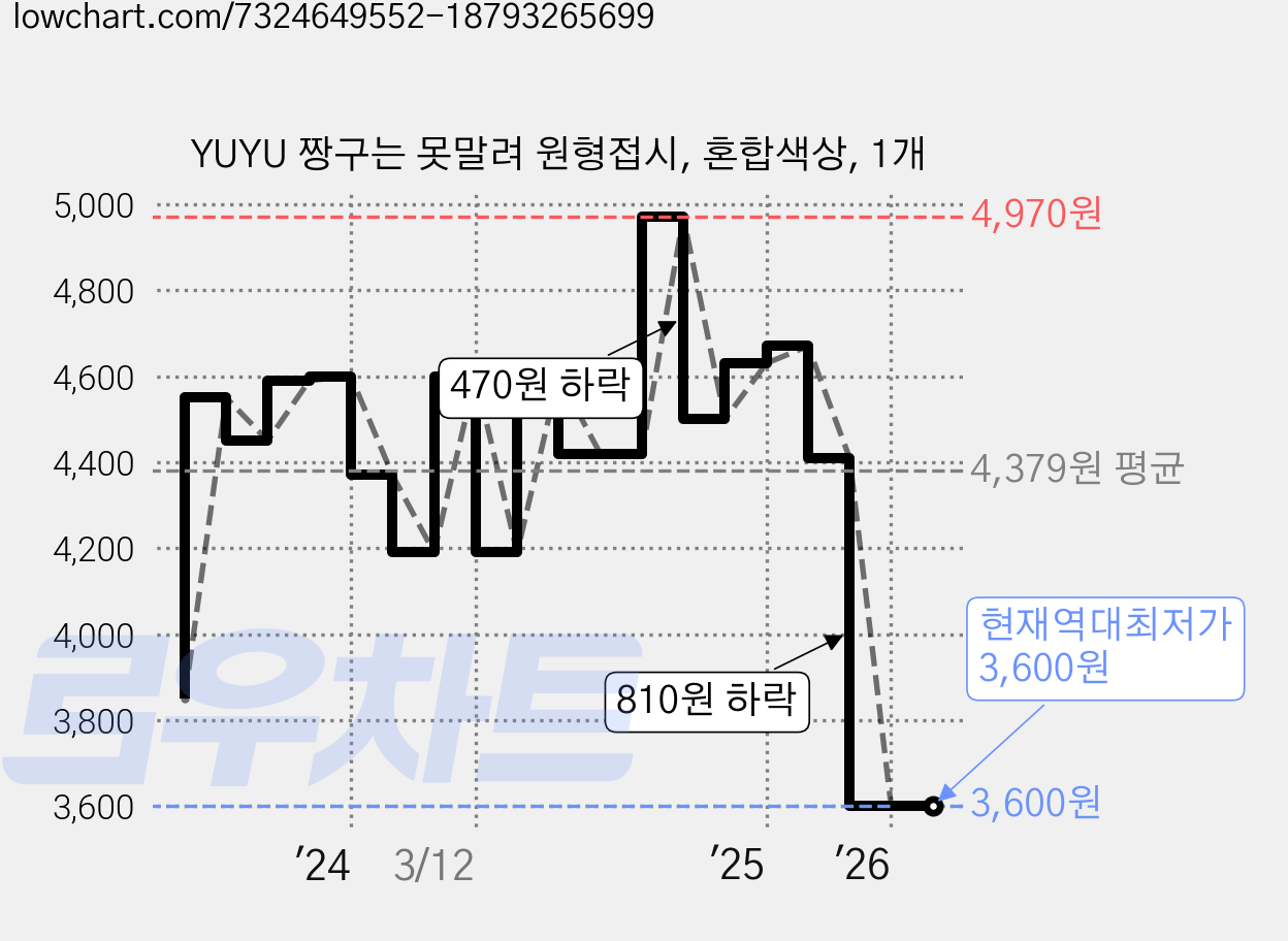 YUYU 짱구는 못말려 원형접시, 혼합색상, 1개 가격 변동 차트, 현재가 3,600원, 역대최저가