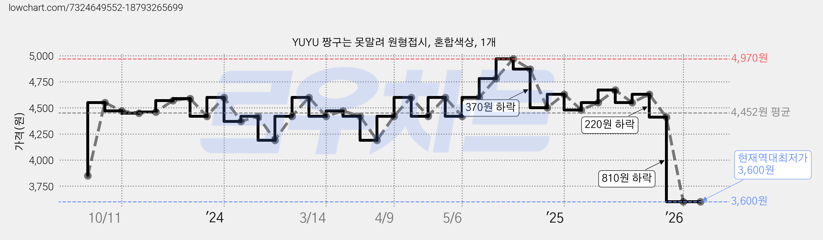YUYU 짱구는 못말려 원형접시, 혼합색상, 1개 가격 변동 차트, 현재가 3,600원, 역대최저가
