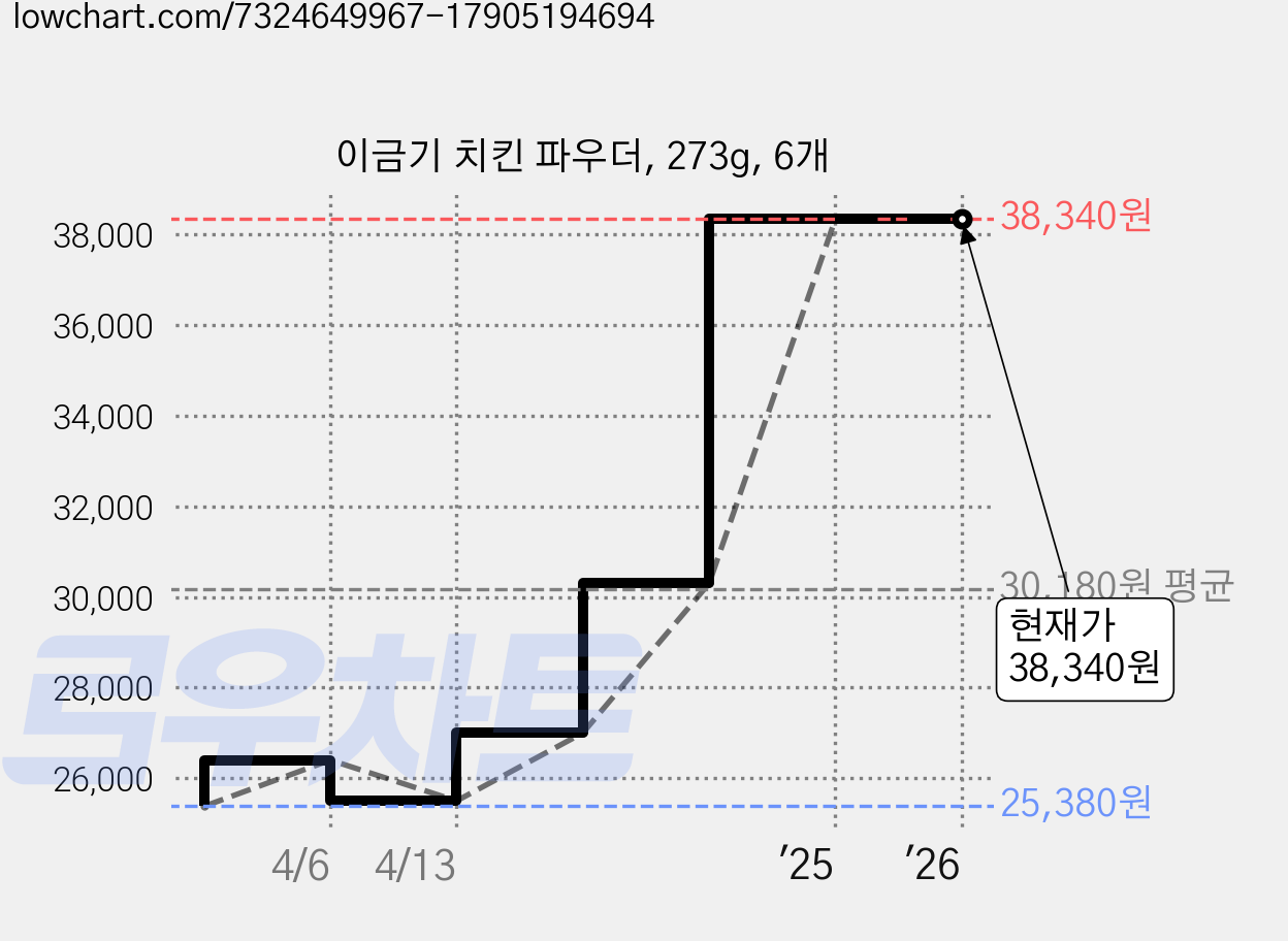 이금기 치킨 파우더, 273g, 6개 가격 변동 차트, 현재가 38,340원, 관측 최저가 25,380원