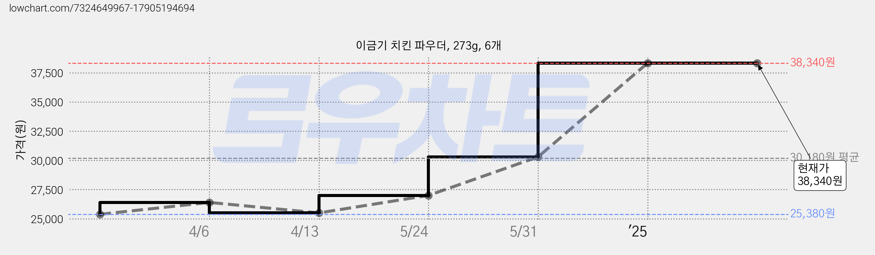이금기 치킨 파우더, 273g, 6개 가격 변동 차트, 현재가 38,340원, 관측 최저가 25,380원