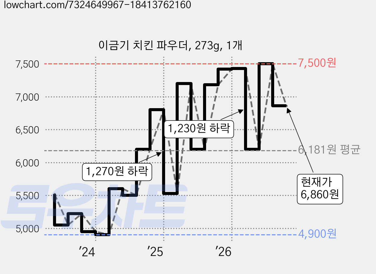 이금기 치킨 파우더, 273g, 1개 가격 변동 차트, 현재가 6,860원, 관측 최저가 4,860원
