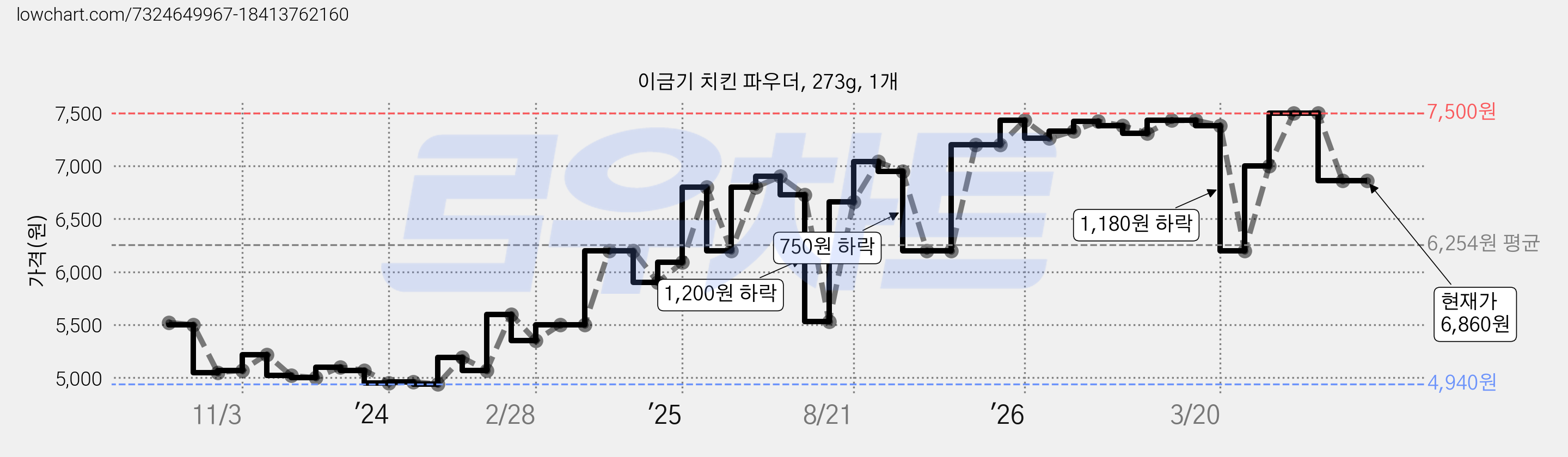 이금기 치킨 파우더, 273g, 1개 가격 변동 차트, 현재가 6,860원, 관측 최저가 4,860원