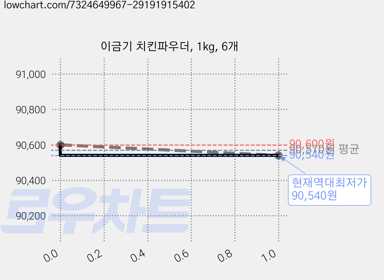 이금기 치킨파우더, 1kg, 6개 가격 변동 차트, 현재가 90,540원, 역대최저가