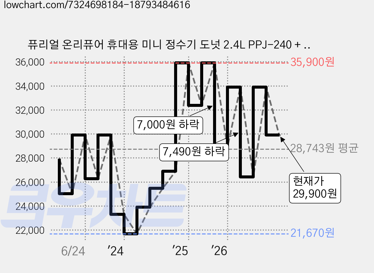 퓨리얼 온리퓨어 휴대용 미니 정수기 도넛 2.4L PPJ-240 + 필터 세트 가격 변동 차트, 현재가 29,900원, 관측 최저가 21,670원