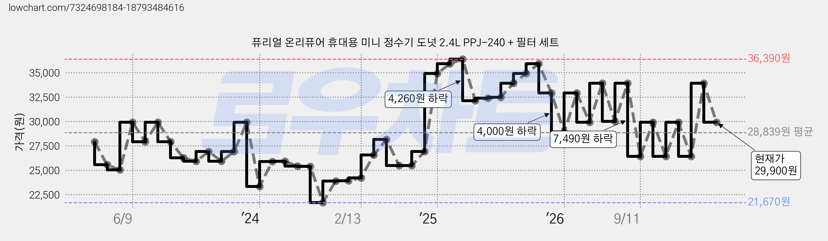 퓨리얼 온리퓨어 휴대용 미니 정수기 도넛 2.4L PPJ-240 + 필터 세트 가격 변동 차트, 현재가 29,900원, 관측 최저가 21,670원