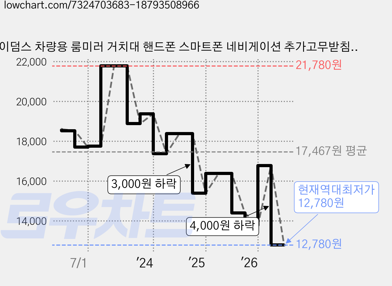 에이덤스 차량용 룸미러 거치대 핸드폰 스마트폰 네비게이션 추가고무받침대증정, 블랙, 1개 가격 변동 차트, 현재가 12,780원, 역대최저가