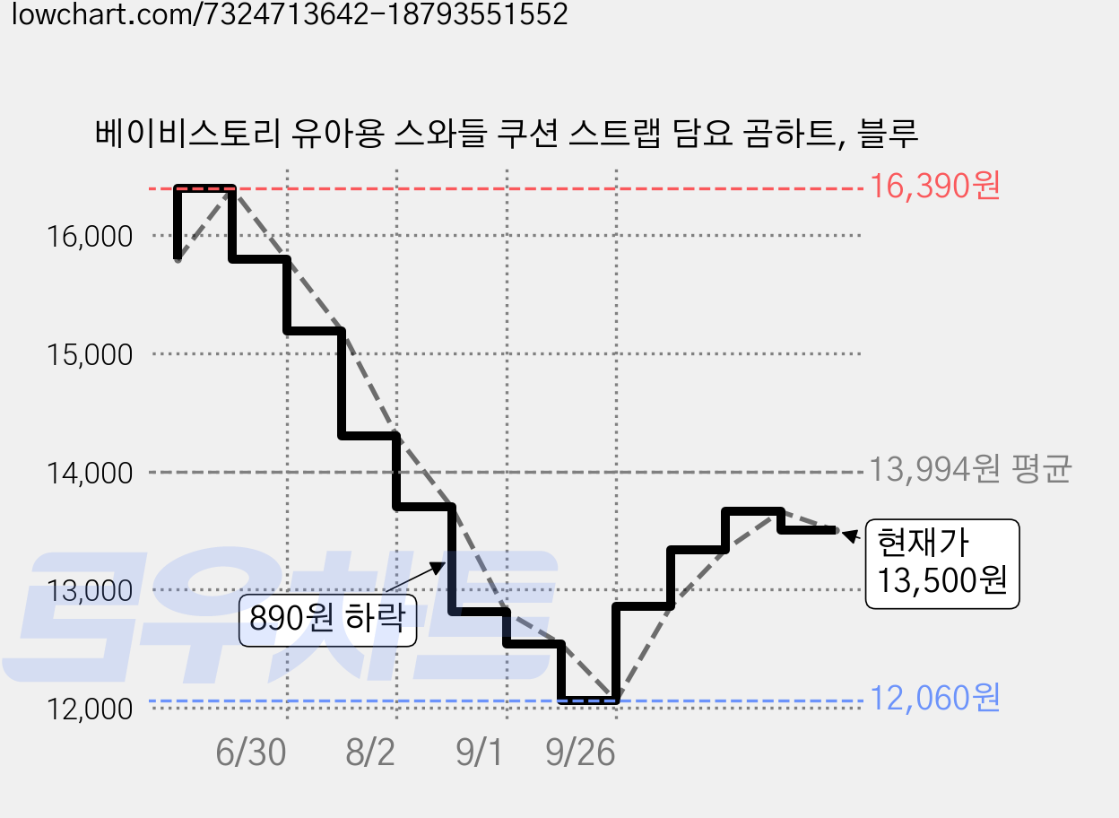 베이비스토리 유아용 스와들 쿠션 스트랩 담요 곰하트, 블루 가격 변동 차트, 현재가 13,500원, 관측 최저가 12,060원
