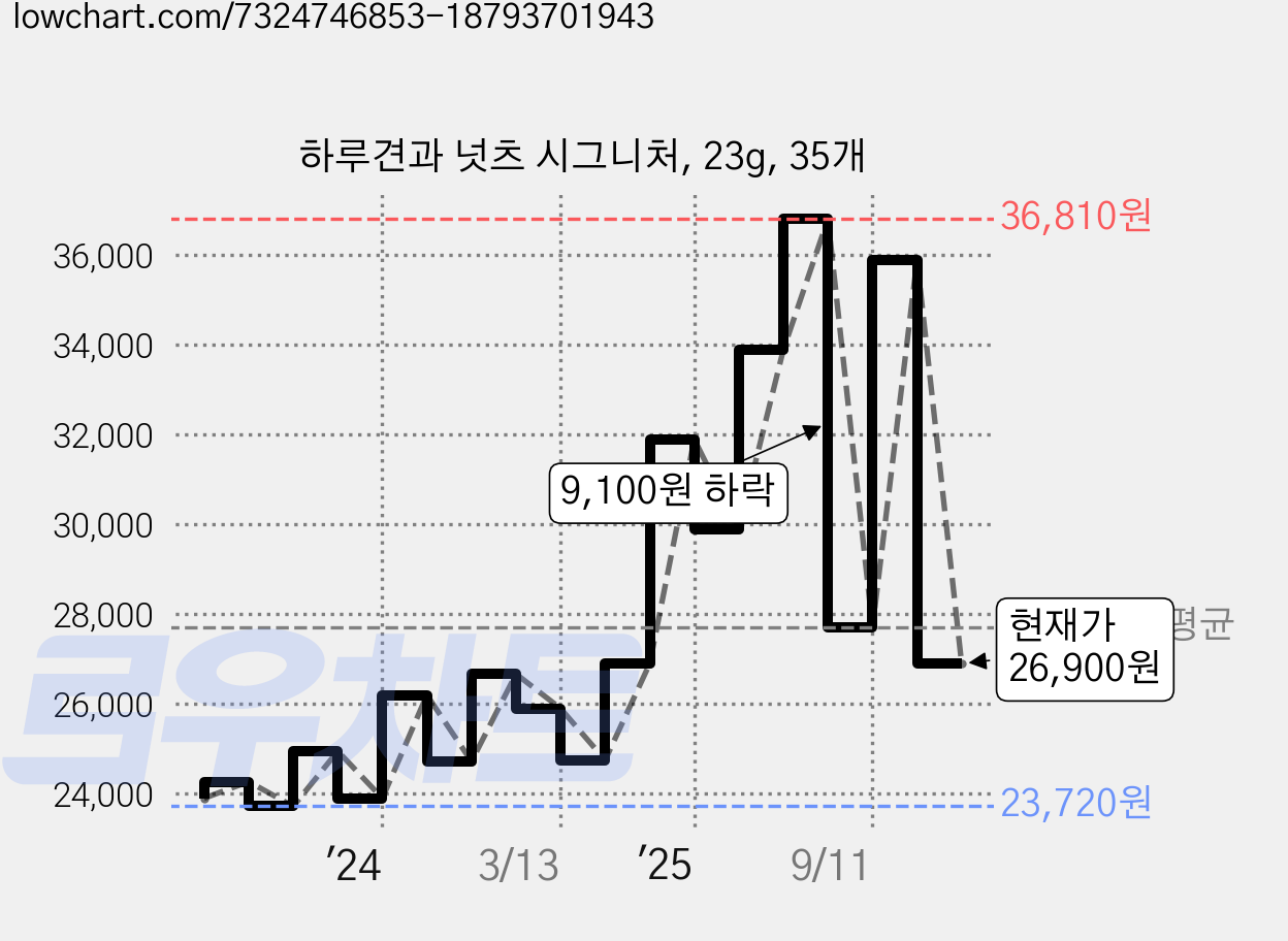 하루견과 넛츠 시그니처, 23g, 35개 가격 변동 차트, 현재가 26,900원, 관측 최저가 21,520원