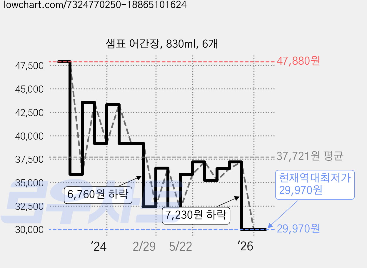 샘표 어간장, 830ml, 6개 가격 변동 차트, 현재가 29,970원, 역대최저가