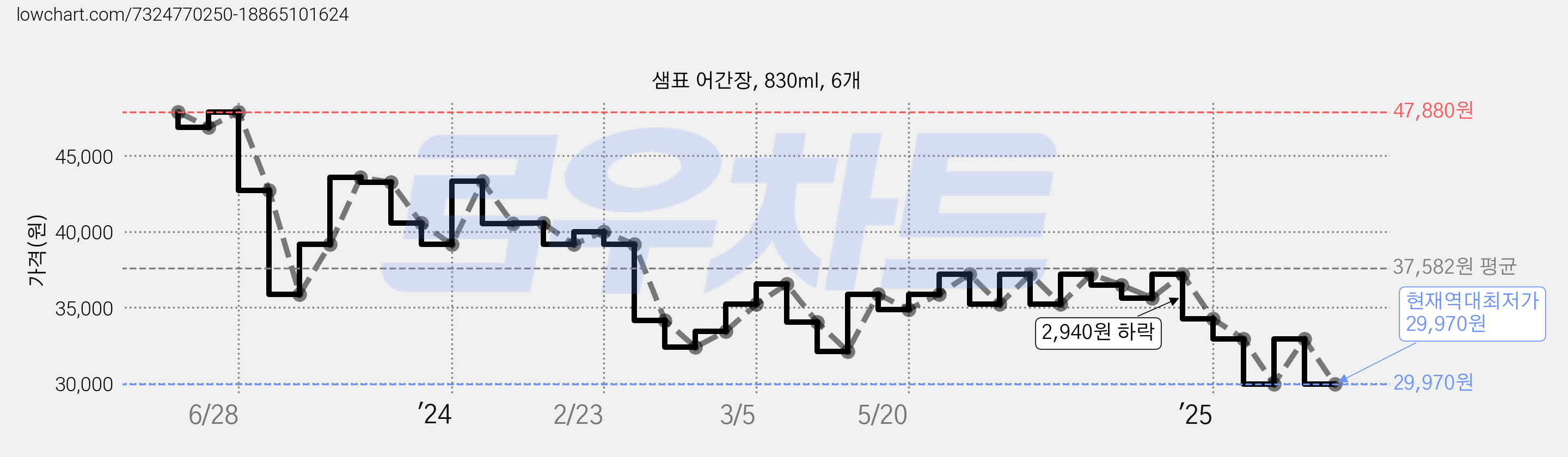 샘표 어간장, 830ml, 6개 가격 변동 차트, 현재가 29,970원, 역대최저가