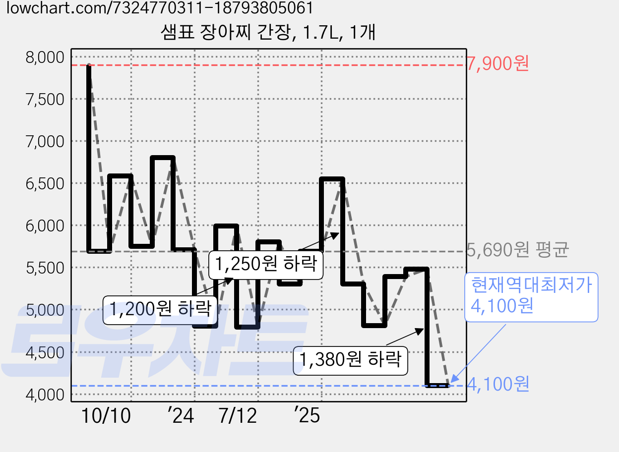 샘표 장아찌 간장, 1.7L, 1개 가격 변동 차트, 현재가 4,100원, 역대최저가