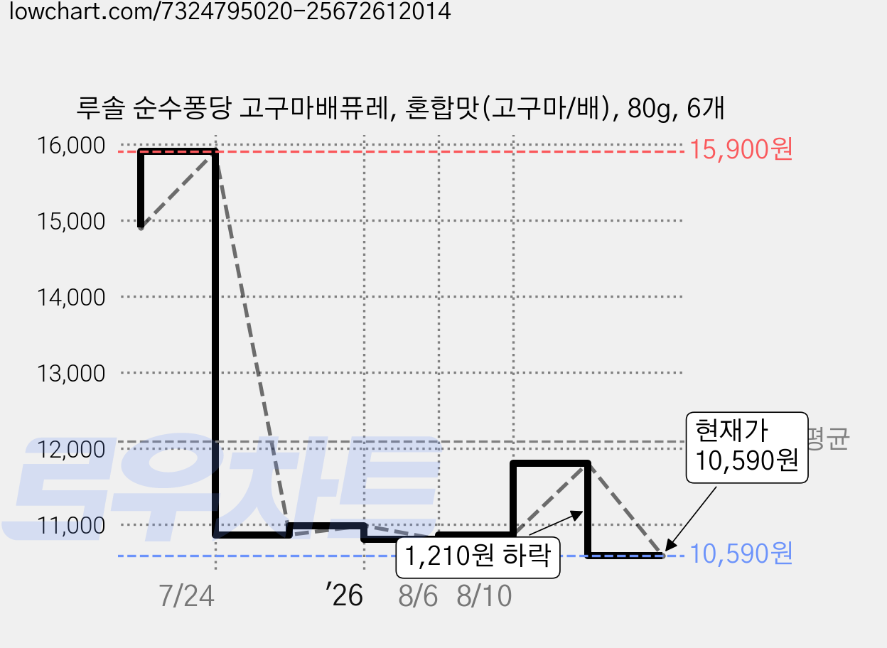 루솔 순수퐁당 고구마배퓨레, 혼합맛(고구마/배), 80g, 6개 가격 변동 차트, 현재가 10,590원, 관측 최저가 10,350원