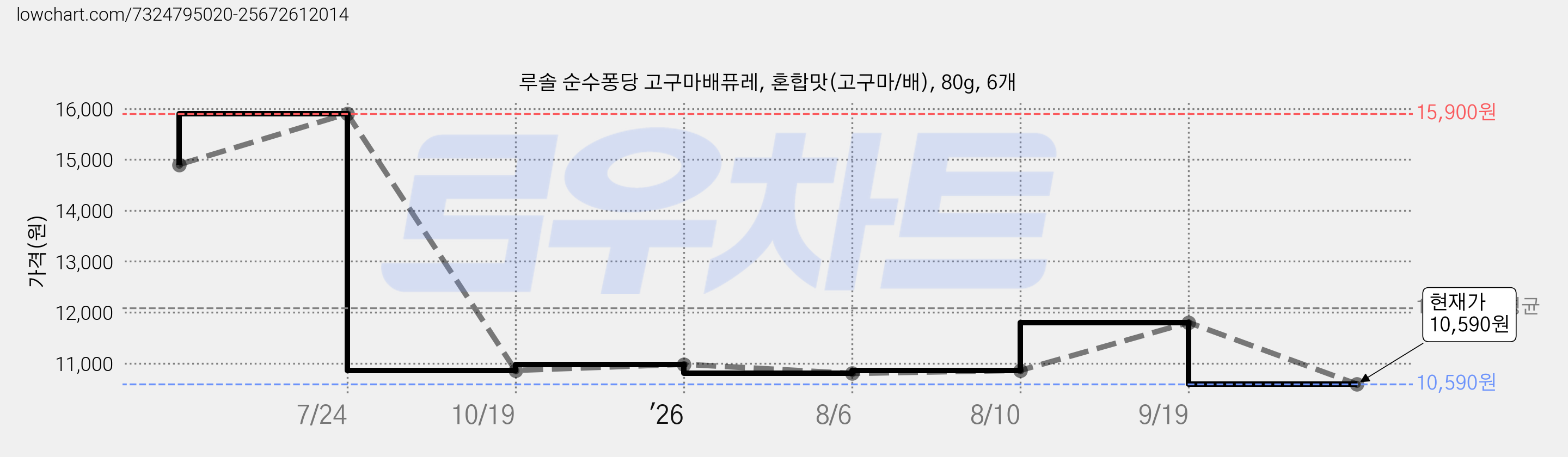 루솔 순수퐁당 고구마배퓨레, 혼합맛(고구마/배), 80g, 6개 가격 변동 차트, 현재가 10,590원, 관측 최저가 10,350원