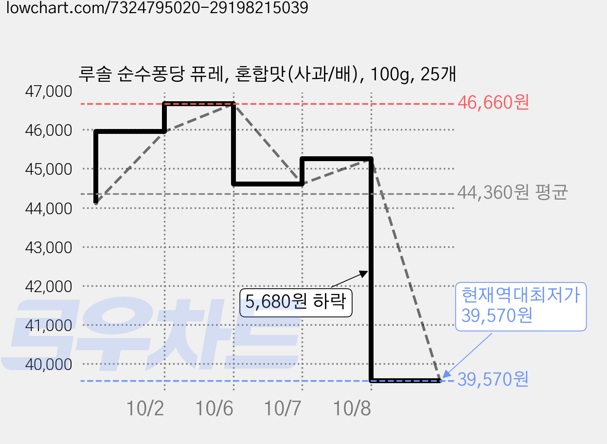 루솔 순수퐁당 퓨레, 혼합맛(사과/배), 100g, 25개 가격 변동 차트, 현재가 39,570원, 역대최저가