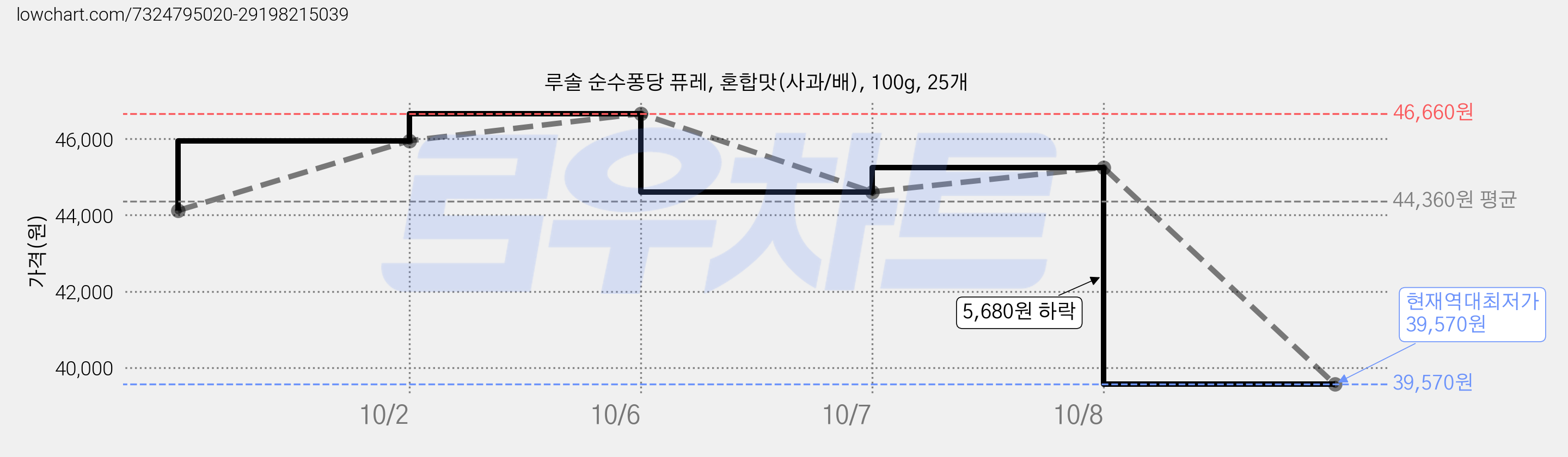 루솔 순수퐁당 퓨레, 혼합맛(사과/배), 100g, 25개 가격 변동 차트, 현재가 39,570원, 역대최저가