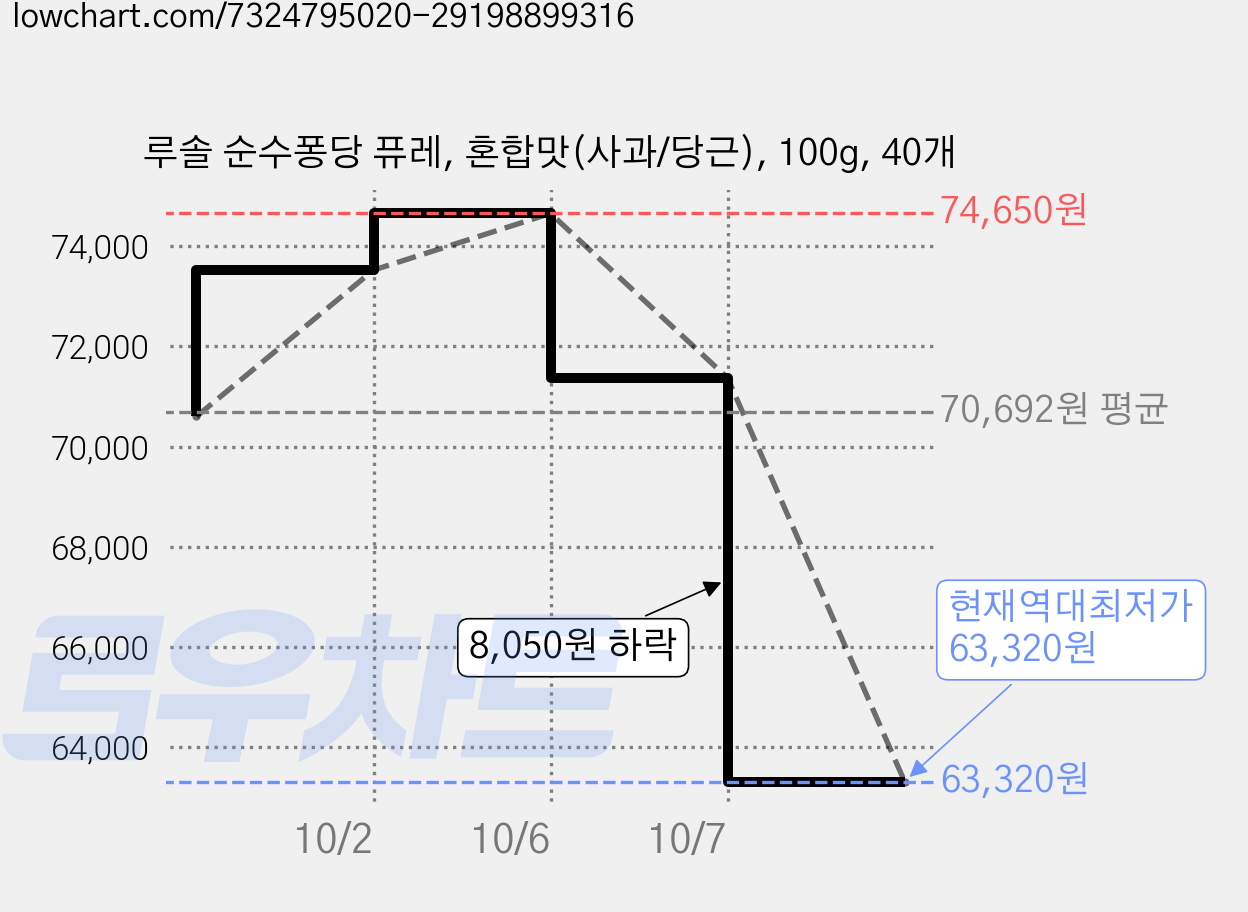 루솔 순수퐁당 퓨레, 혼합맛(사과/당근), 100g, 40개 가격 변동 차트, 현재가 63,320원, 역대최저가