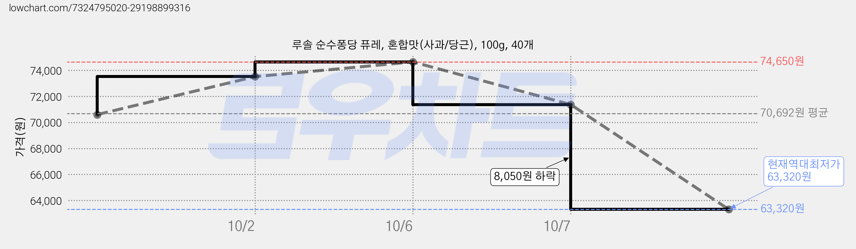 루솔 순수퐁당 퓨레, 혼합맛(사과/당근), 100g, 40개 가격 변동 차트, 현재가 63,320원, 역대최저가