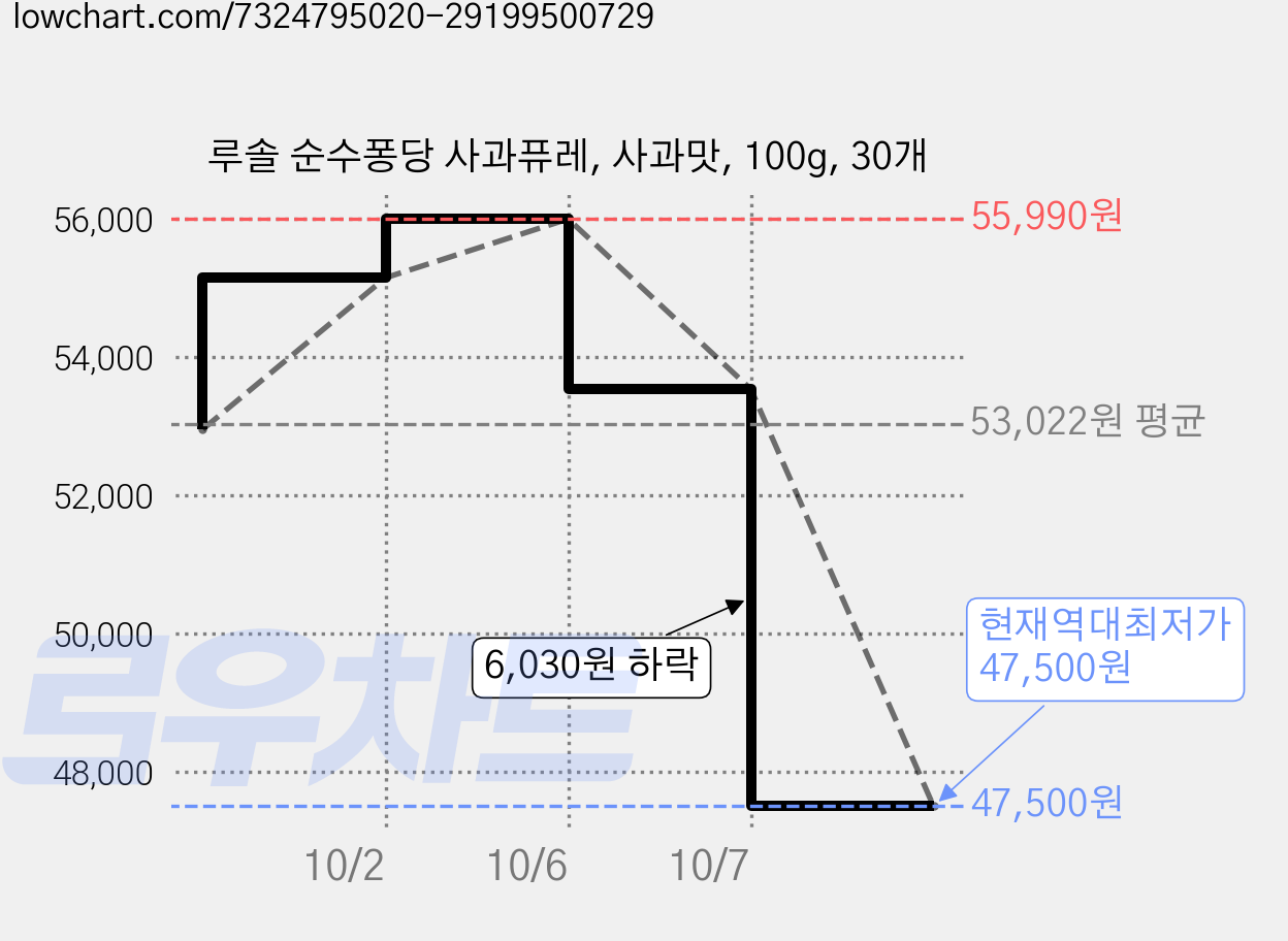 루솔 순수퐁당 사과퓨레, 사과맛, 100g, 30개 가격 변동 차트, 현재가 47,500원, 역대최저가