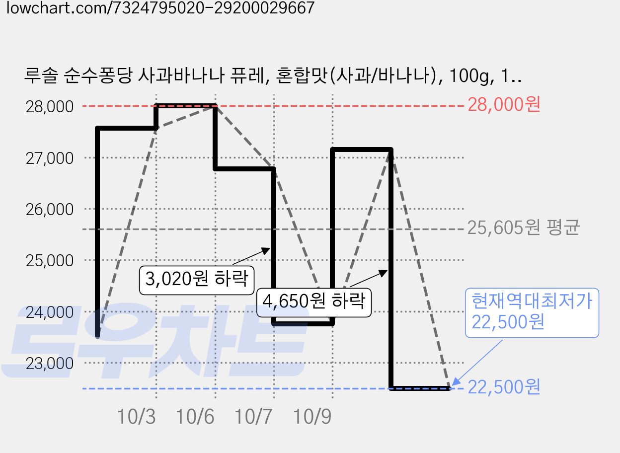 루솔 순수퐁당 사과바나나 퓨레, 혼합맛(사과/바나나), 100g, 15개 가격 변동 차트, 현재가 22,500원, 역대최저가