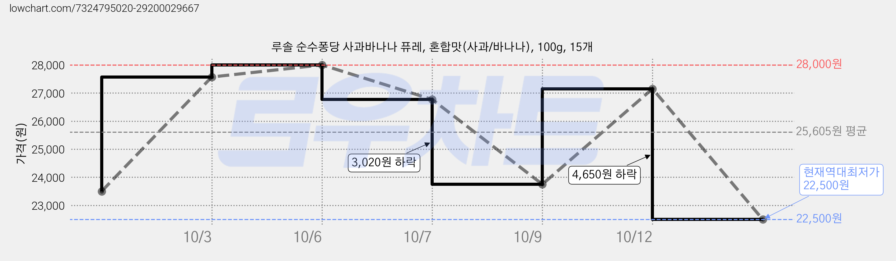 루솔 순수퐁당 사과바나나 퓨레, 혼합맛(사과/바나나), 100g, 15개 가격 변동 차트, 현재가 22,500원, 역대최저가