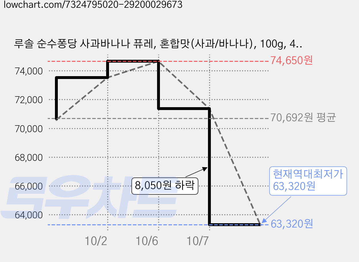 루솔 순수퐁당 사과바나나 퓨레, 혼합맛(사과/바나나), 100g, 40개 가격 변동 차트, 현재가 63,320원, 역대최저가