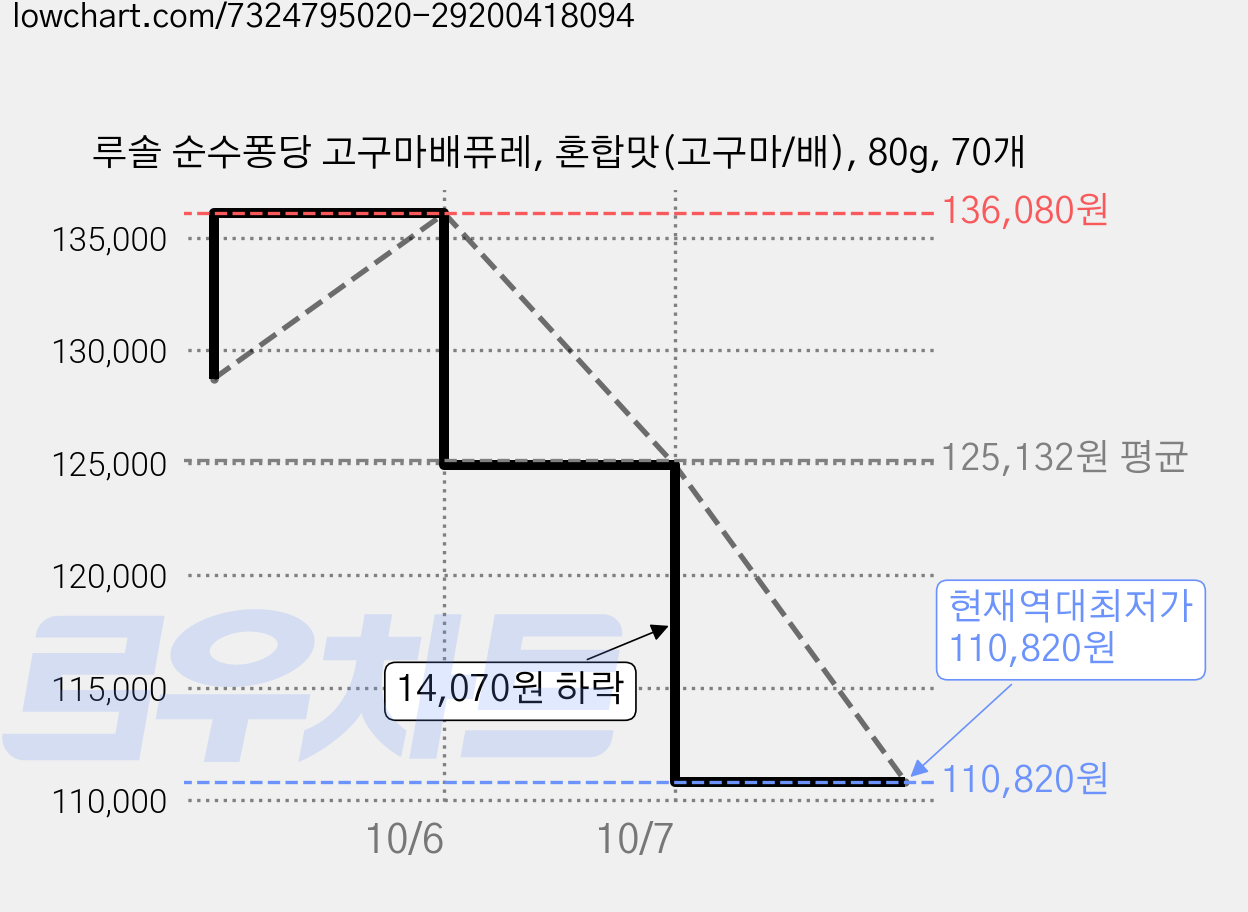 루솔 순수퐁당 고구마배퓨레, 혼합맛(고구마/배), 80g, 70개 가격 변동 차트, 현재가 110,820원, 역대최저가