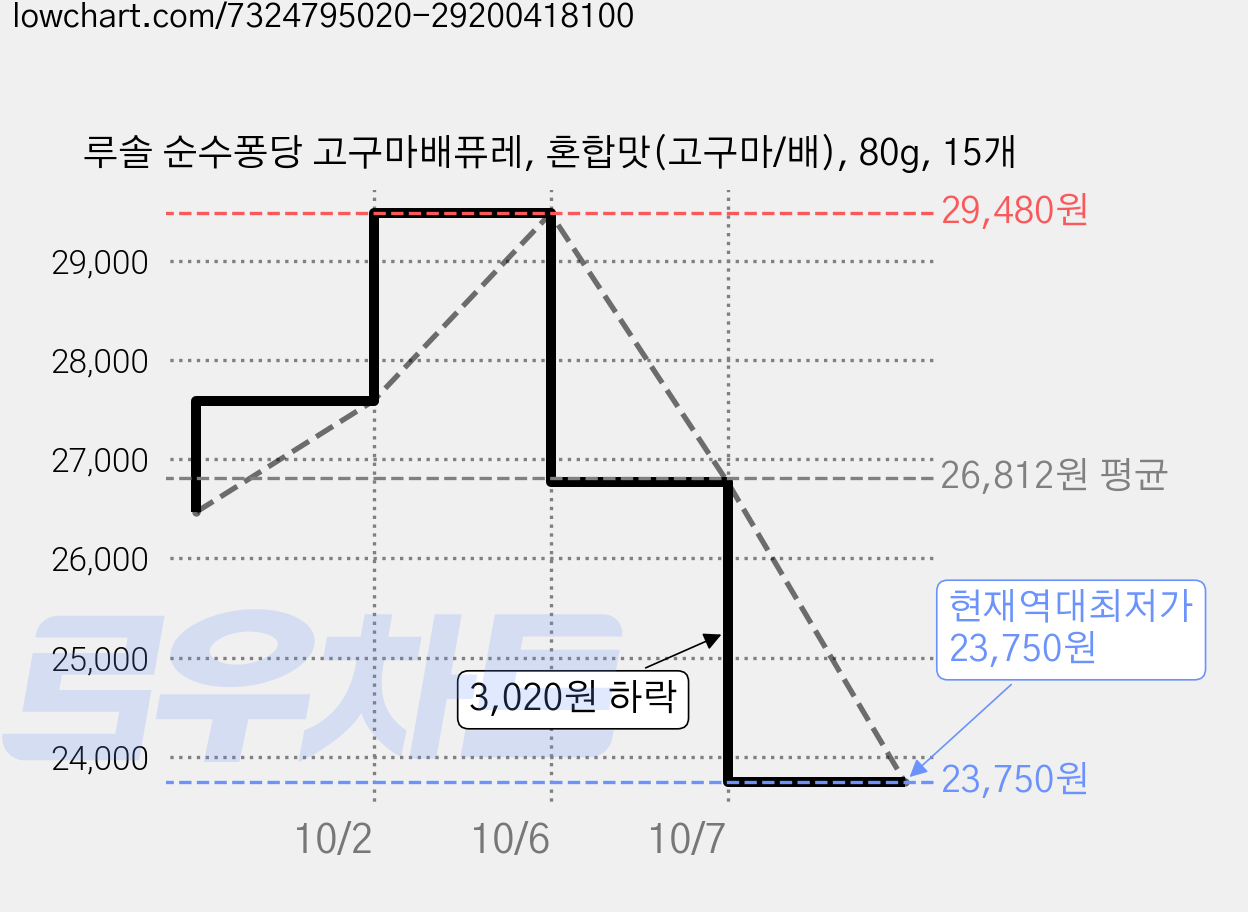 루솔 순수퐁당 고구마배퓨레, 혼합맛(고구마/배), 80g, 15개 가격 변동 차트, 현재가 23,750원, 역대최저가
