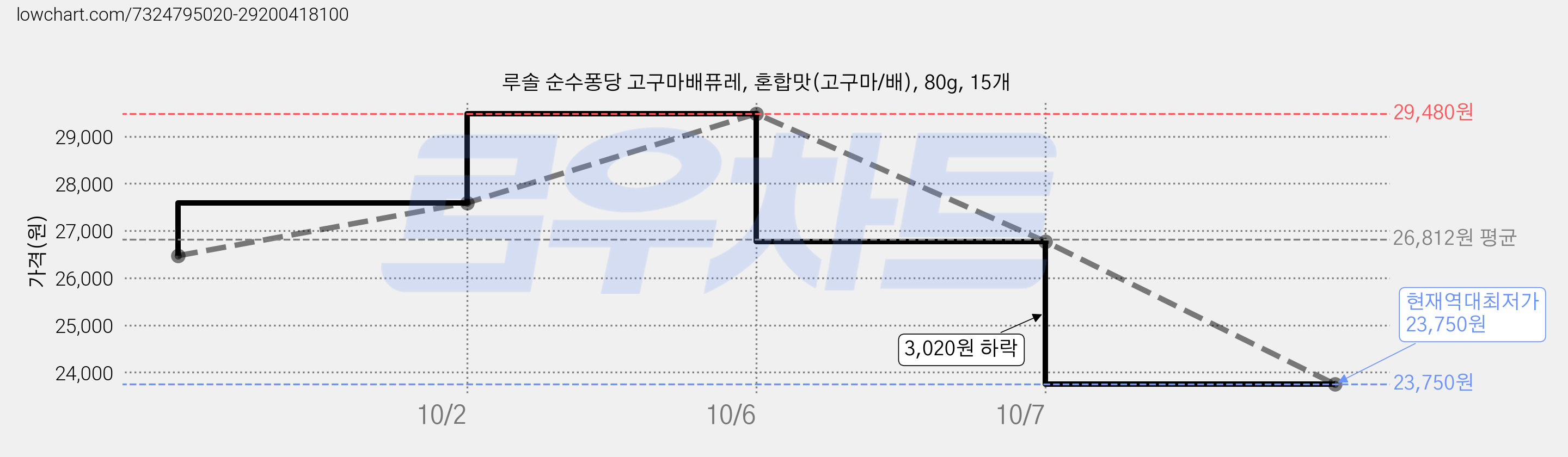 루솔 순수퐁당 고구마배퓨레, 혼합맛(고구마/배), 80g, 15개 가격 변동 차트, 현재가 23,750원, 역대최저가