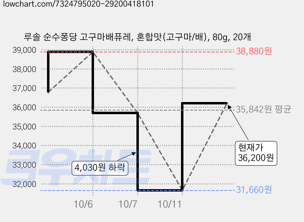 루솔 순수퐁당 고구마배퓨레, 혼합맛(고구마/배), 80g, 20개 가격 변동 차트, 현재가 36,200원, 관측 최저가 31,660원