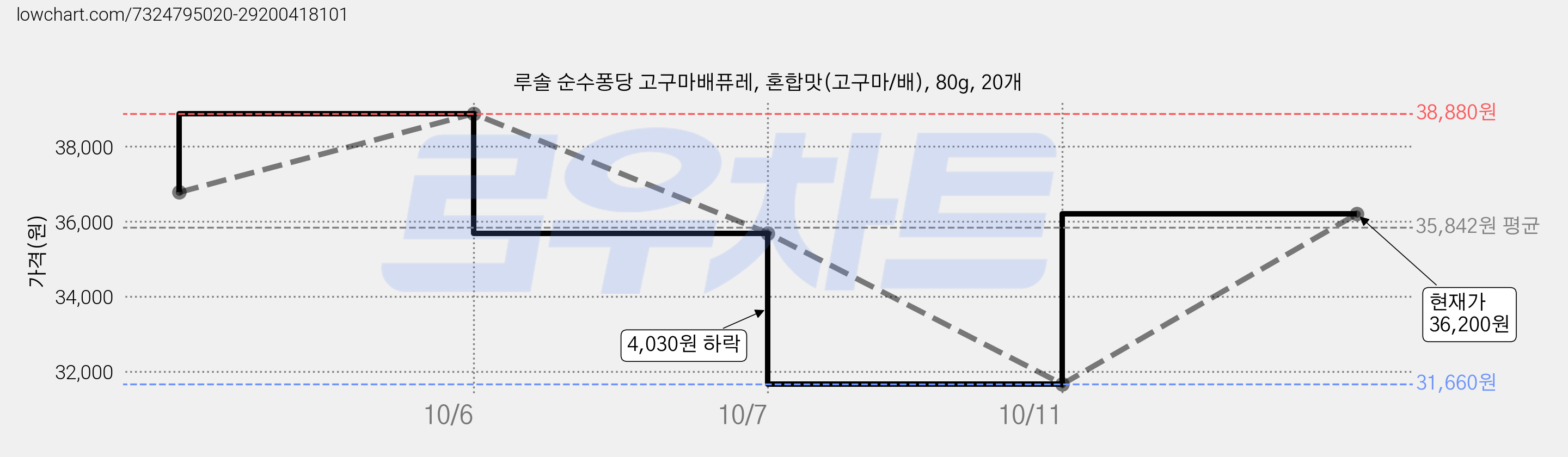 루솔 순수퐁당 고구마배퓨레, 혼합맛(고구마/배), 80g, 20개 가격 변동 차트, 현재가 36,200원, 관측 최저가 31,660원