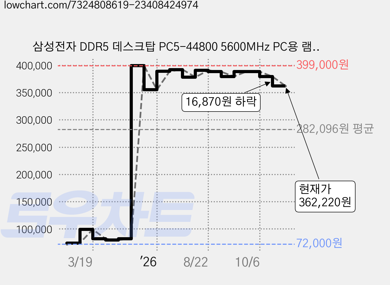 삼성전자 DDR5 데스크탑 PC5-44800 5600MHz PC용 램 16GB, DDR5 44800 (16GB), 1개 가격 변동 차트, 현재가 362,220원, 관측 최저가 72,000원