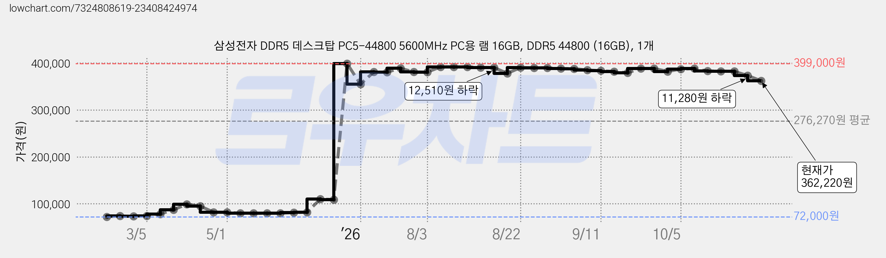 삼성전자 DDR5 데스크탑 PC5-44800 5600MHz PC용 램 16GB, DDR5 44800 (16GB), 1개 가격 변동 차트, 현재가 362,220원, 관측 최저가 72,000원