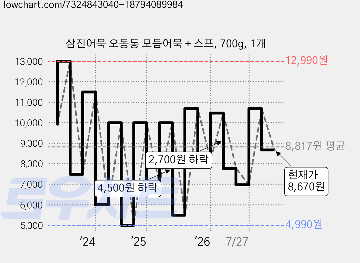 삼진어묵 오동통 모듬어묵 + 스프, 700g, 1개 가격 변동 차트, 현재가 8,670원, 관측 최저가 4,990원