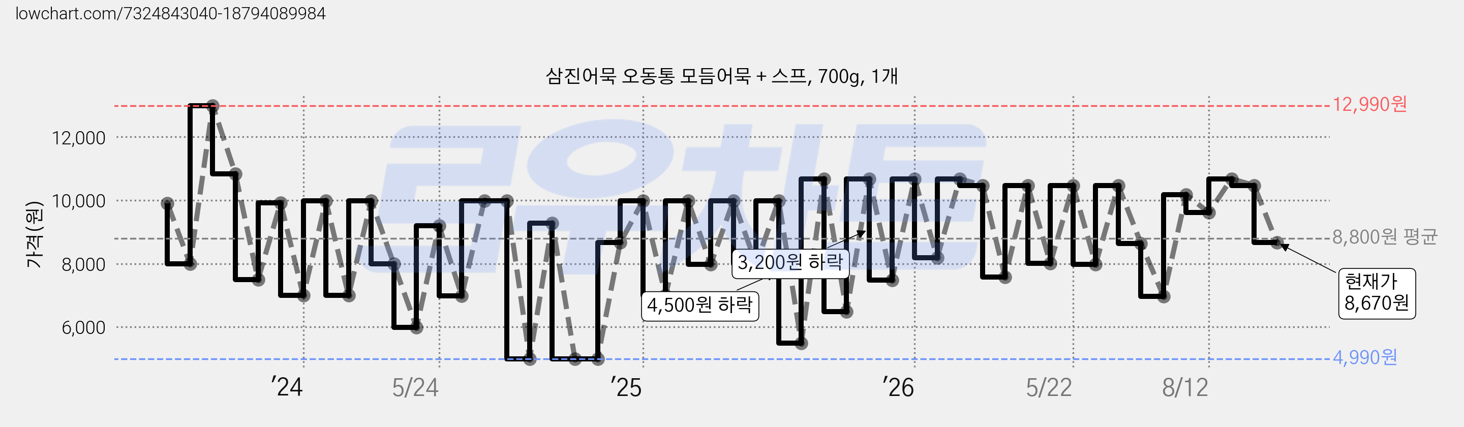 삼진어묵 오동통 모듬어묵 + 스프, 700g, 1개 가격 변동 차트, 현재가 8,670원, 관측 최저가 4,990원