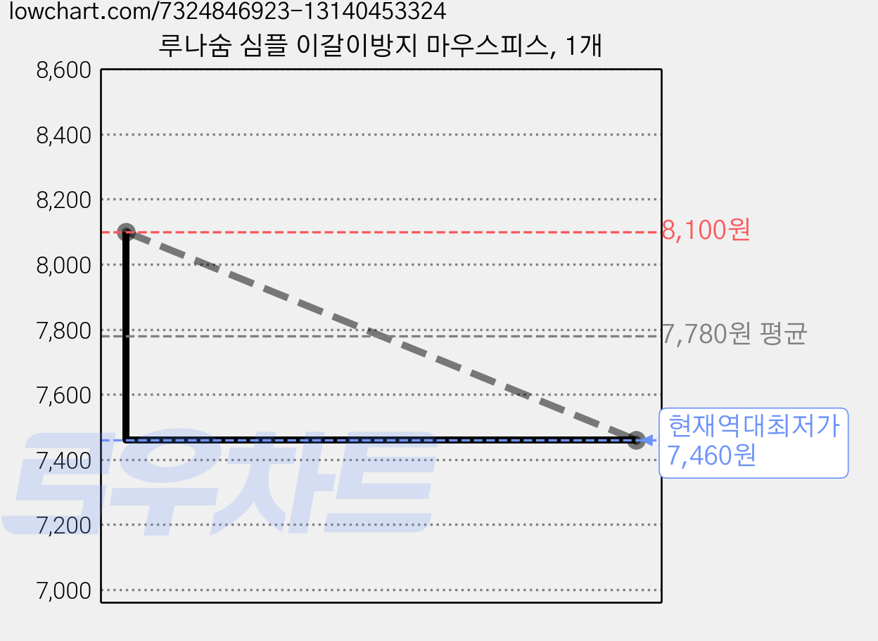 루나숨 심플 이갈이방지 마우스피스, 1개 가격 변동 차트, 현재가 7,460원, 역대최저가