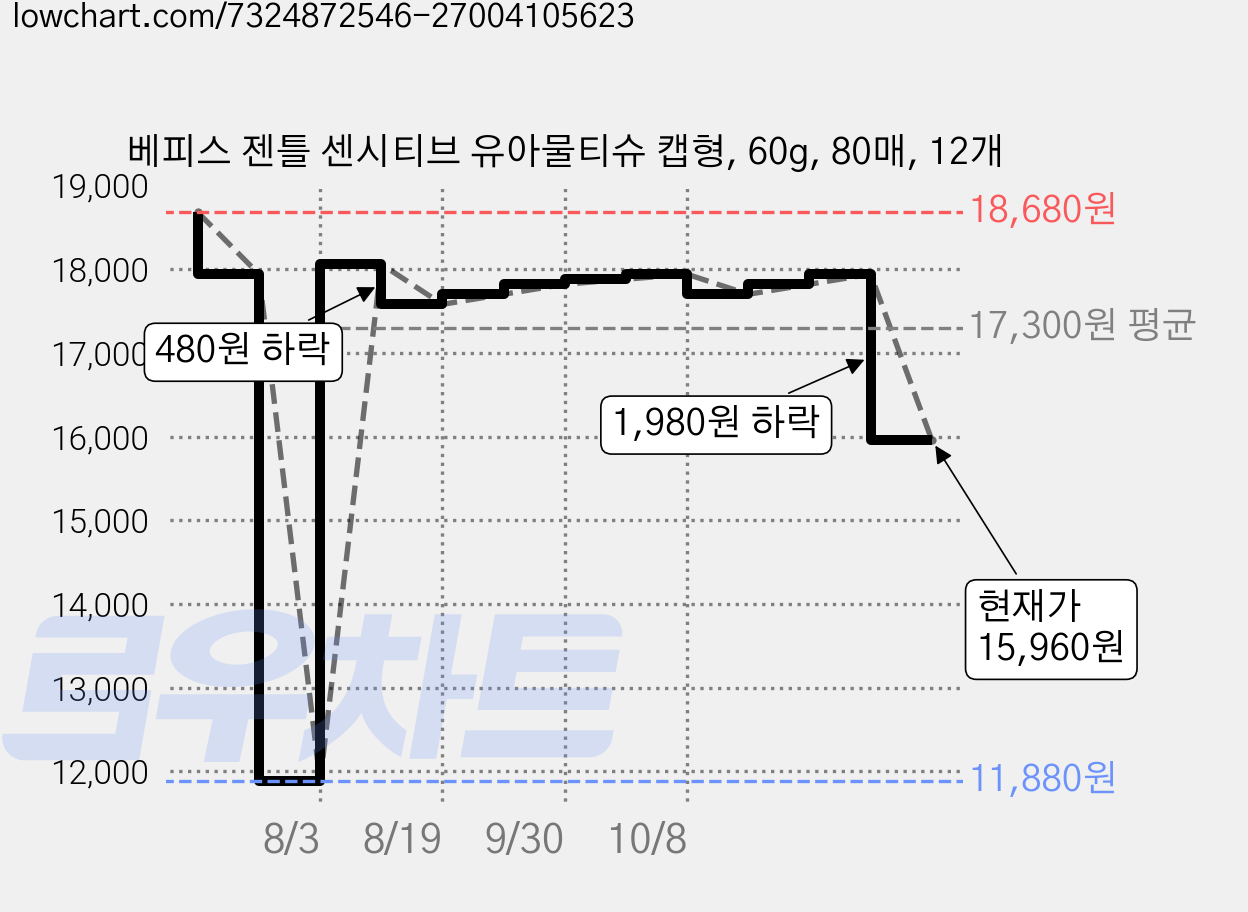 베피스 젠틀 센시티브 유아물티슈 캡형, 60g, 80매, 12개 가격 변동 차트, 현재가 15,960원, 관측 최저가 11,880원