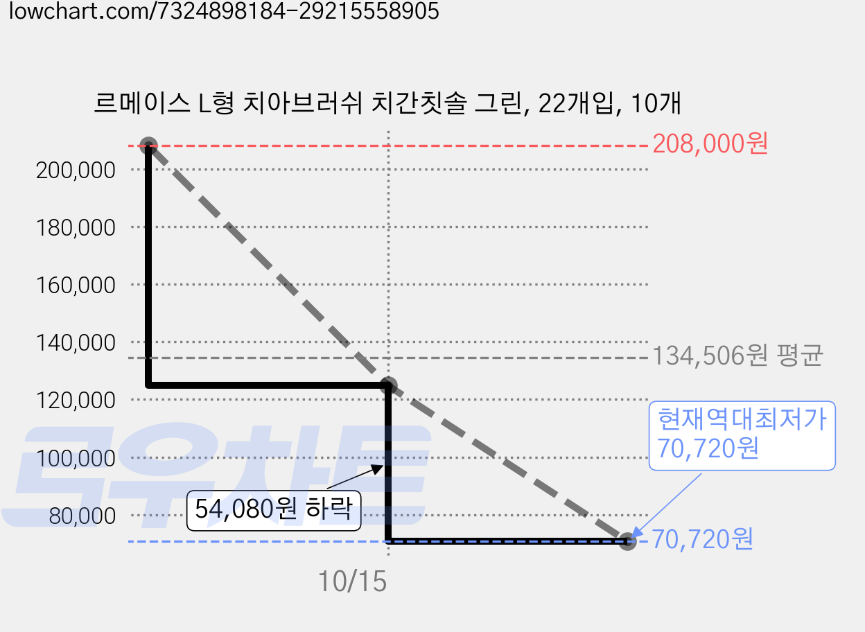 르메이스 L형 치아브러쉬 치간칫솔 그린, 22개입, 10개 가격 변동 차트, 현재가 70,720원, 역대최저가