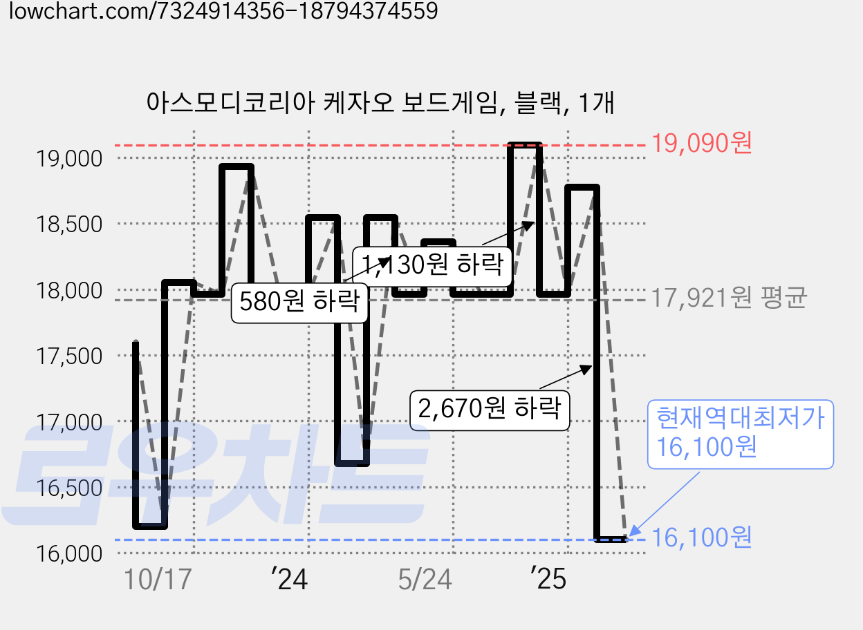 아스모디코리아 케자오 보드게임, 블랙, 1개 가격 변동 차트, 현재가 16,100원, 역대최저가
