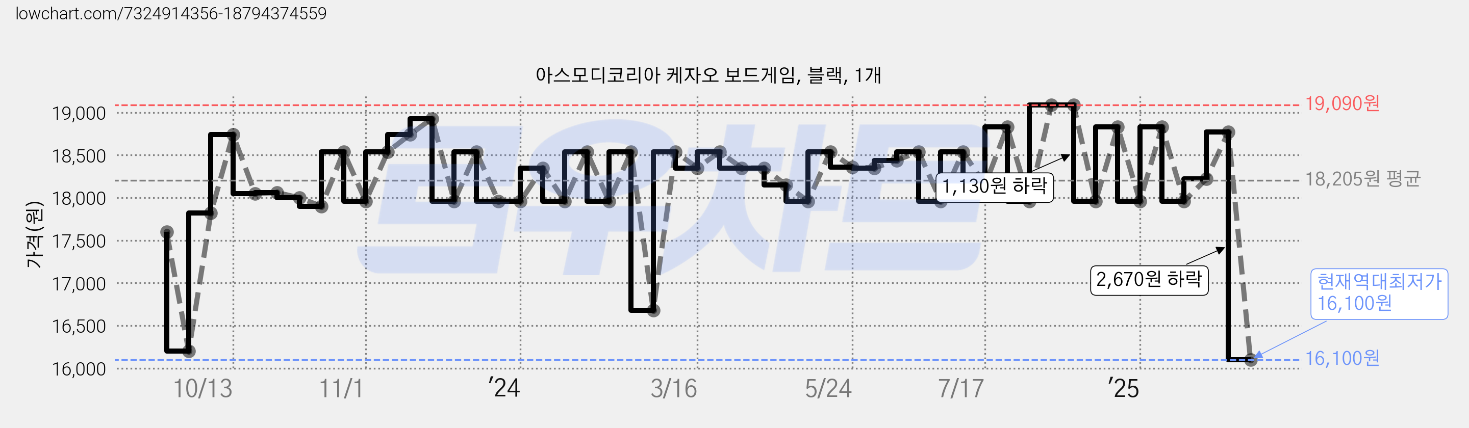 아스모디코리아 케자오 보드게임, 블랙, 1개 가격 변동 차트, 현재가 16,100원, 역대최저가