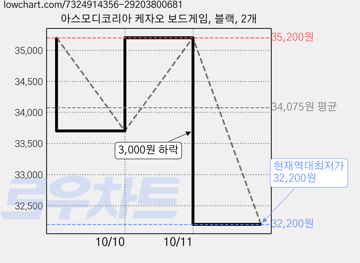 아스모디코리아 케자오 보드게임, 블랙, 2개 가격 변동 차트, 현재가 32,200원, 역대최저가