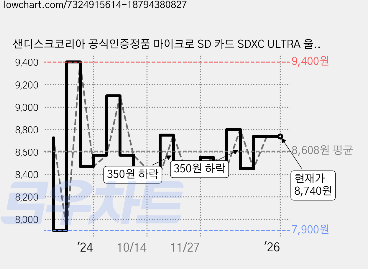 샌디스크코리아 공식인증정품 마이크로 SD 카드 SDXC ULTRA 울트라 QUNR 64GB, 1개 가격 변동 차트, 현재가 8,740원, 역대최저가