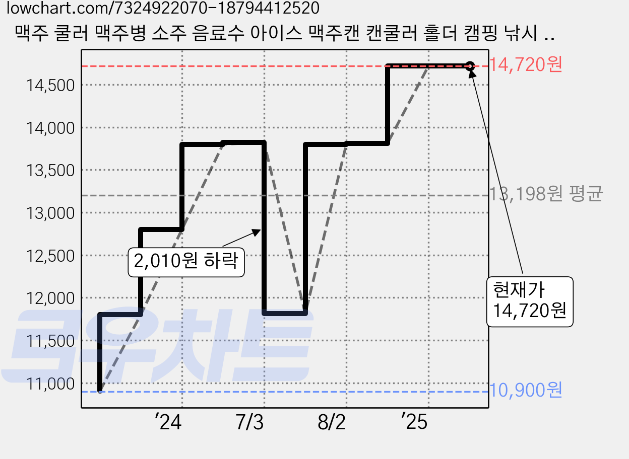 맥주 쿨러 맥주병 소주 음료수 아이스 맥주캔 캔쿨러 홀더 캠핑 낚시 보냉백 시원하게 병 보냉기 병팩, 실버, 1개, 350ml 가격 변동 차트, 현재가 14,720원, 관측 최저가 10,900원