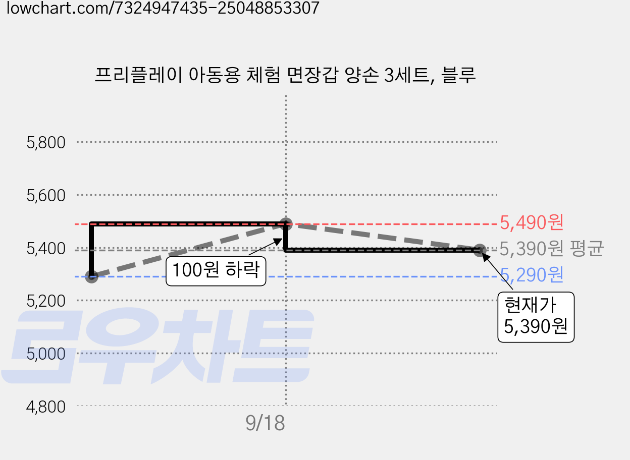 프리플레이 아동용 체험 면장갑 양손 3세트, 블루 가격 변동 차트, 현재가 5,390원, 관측 최저가 5,290원