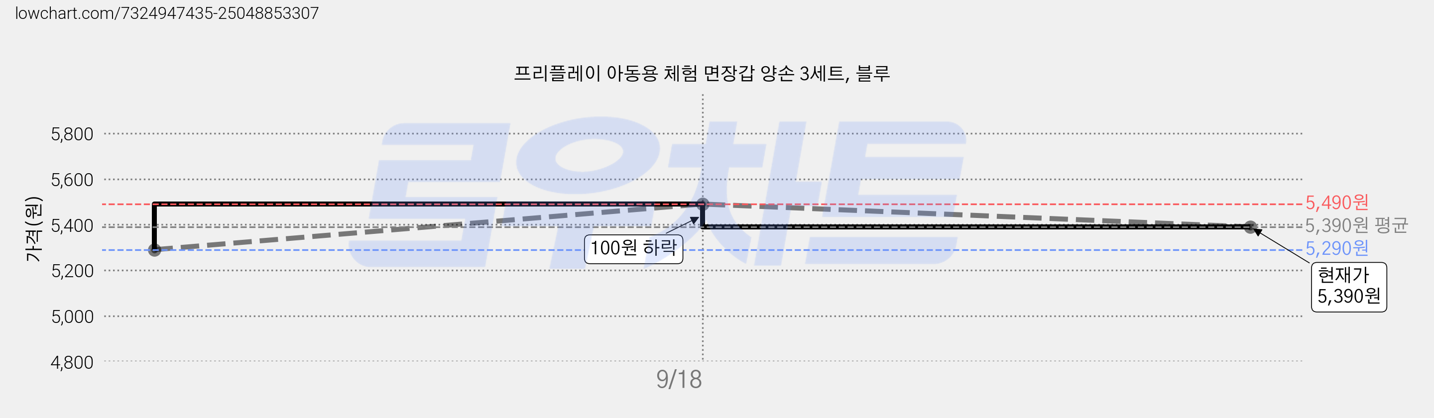 프리플레이 아동용 체험 면장갑 양손 3세트, 블루 가격 변동 차트, 현재가 5,390원, 관측 최저가 5,290원