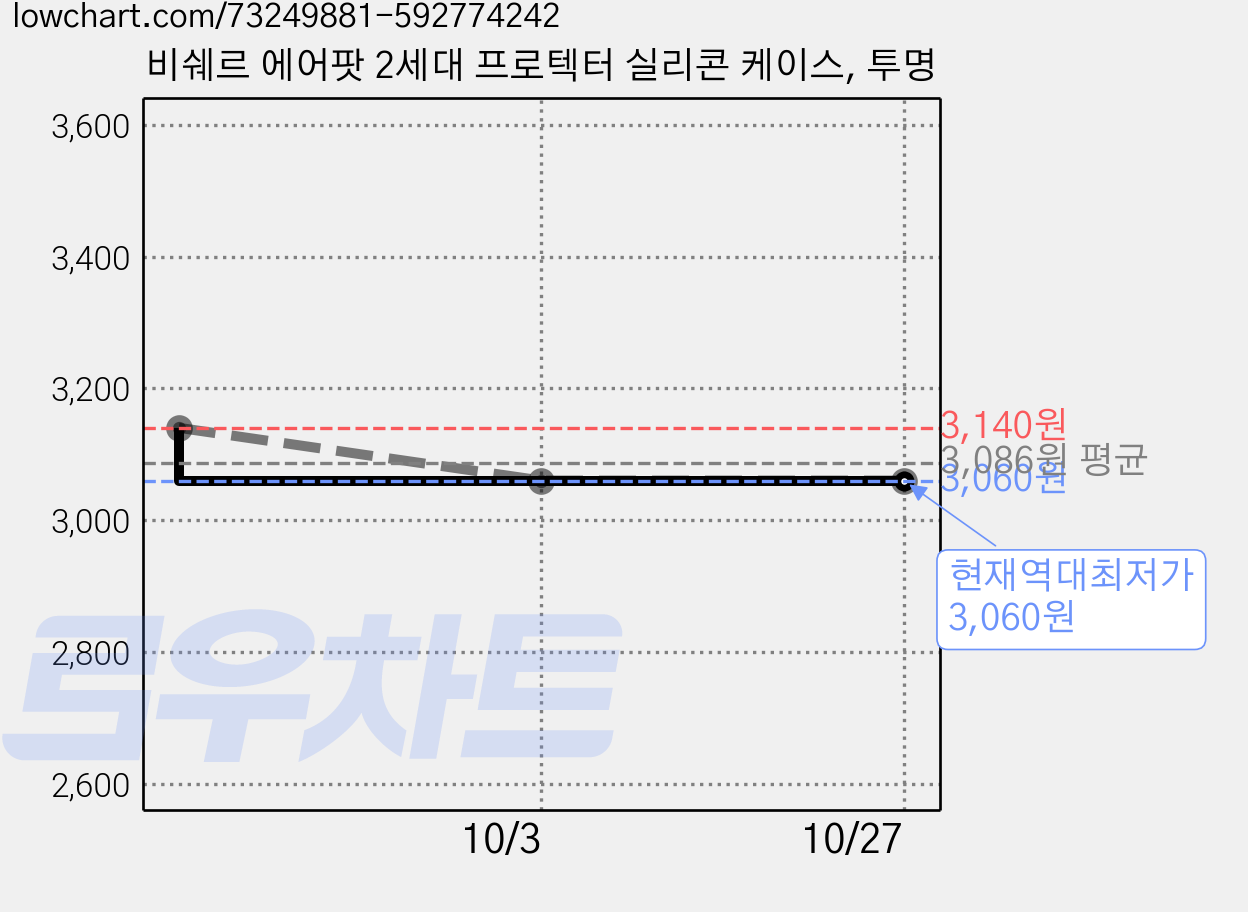 비쉐르 에어팟 2세대 프로텍터 실리콘 케이스, 투명 가격 변동 차트, 현재가 3,060원, 역대최저가